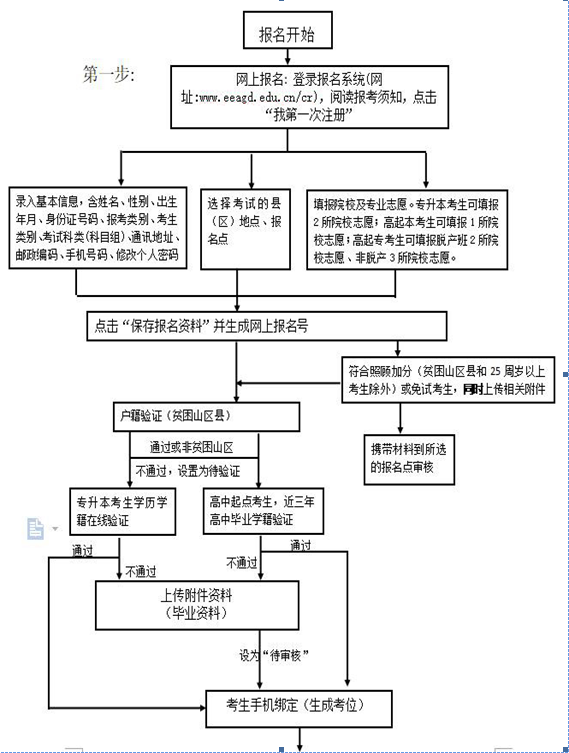 广东成人高考报名流程