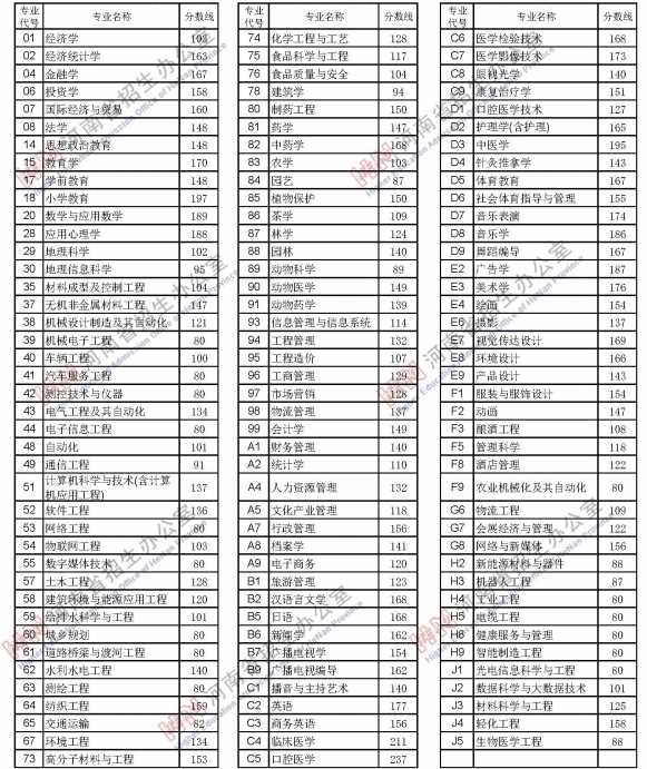 2021河南专升本各院校录取分数线