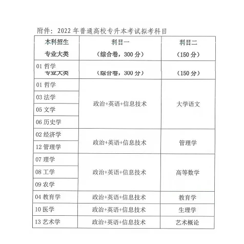 江西2022年专升本各专业考试科目