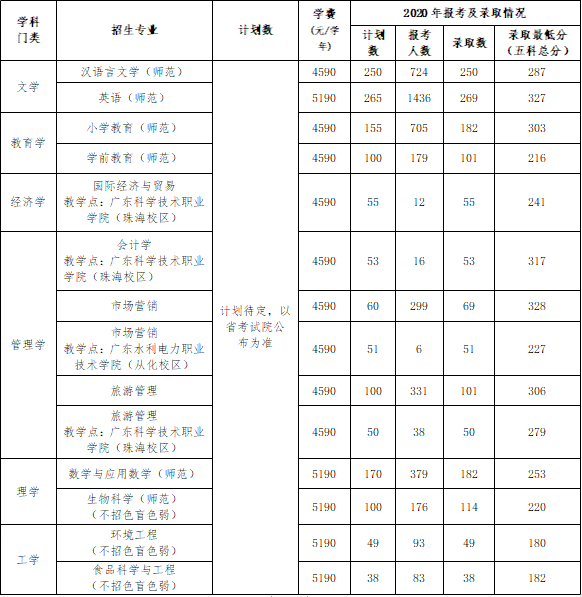 广东专插本有哪些学校 都有什么专业