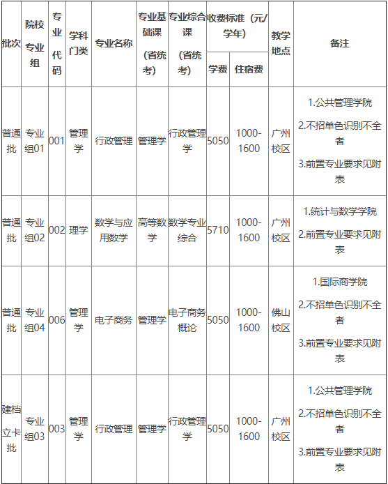 广东专插本有哪些学校 都有什么专业