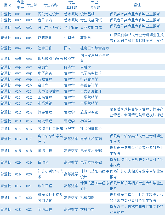 广东专插本有哪些学校 都有什么专业