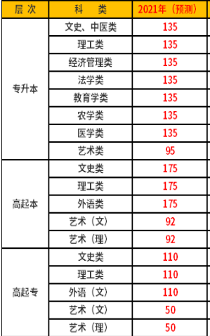 陕西2021年成考专升本分数线会是多少