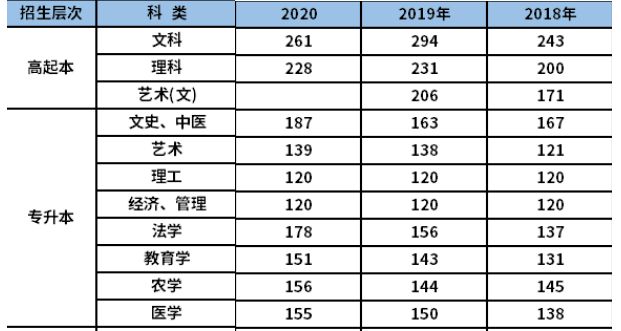 浙江成人高考历年分数线是多少