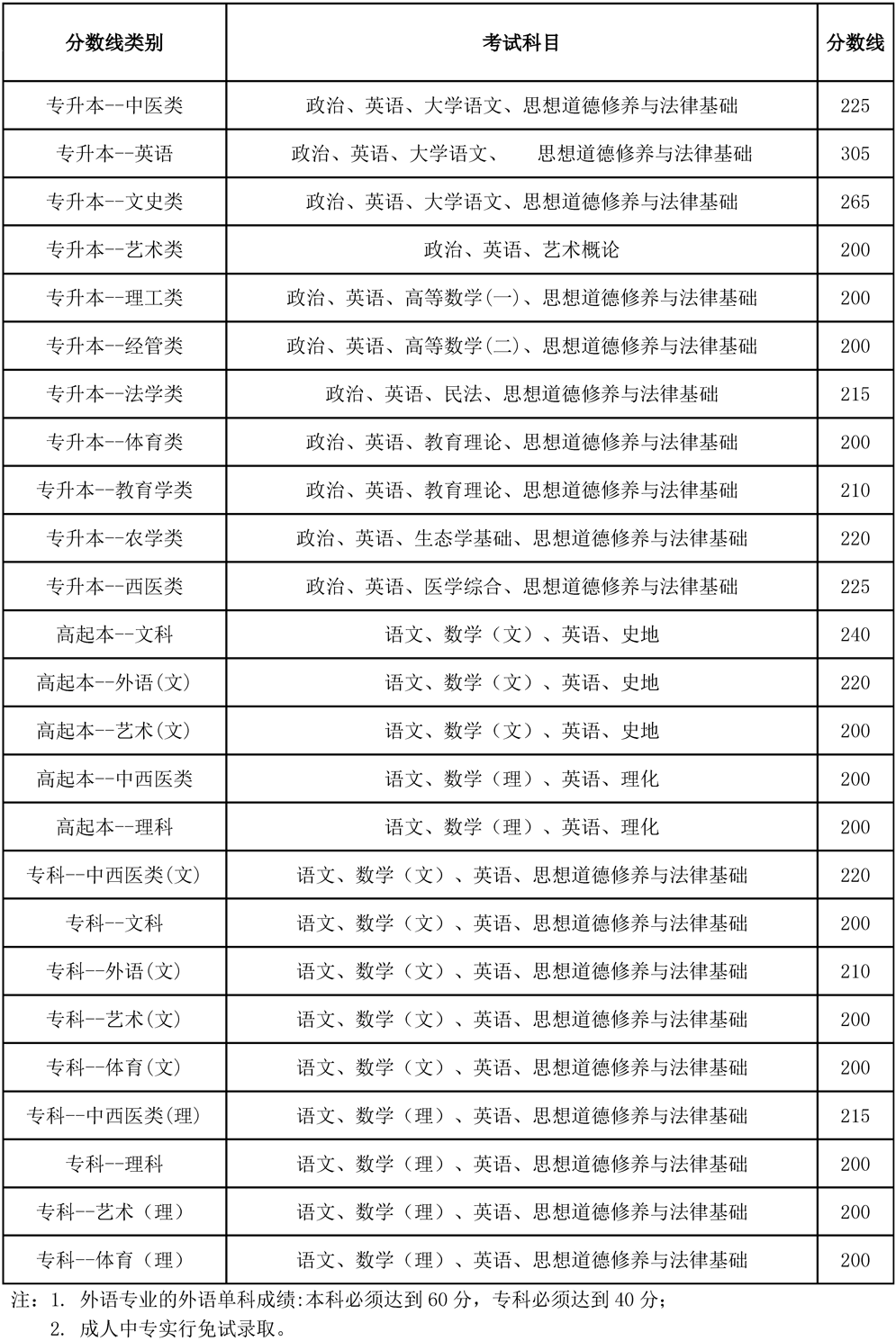 云南省专升本2021成考分数线预估