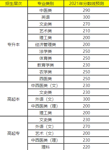 2021云南成考专升本分数线会是多少