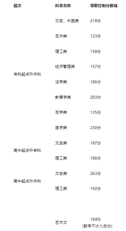 天津2021年成考分数线