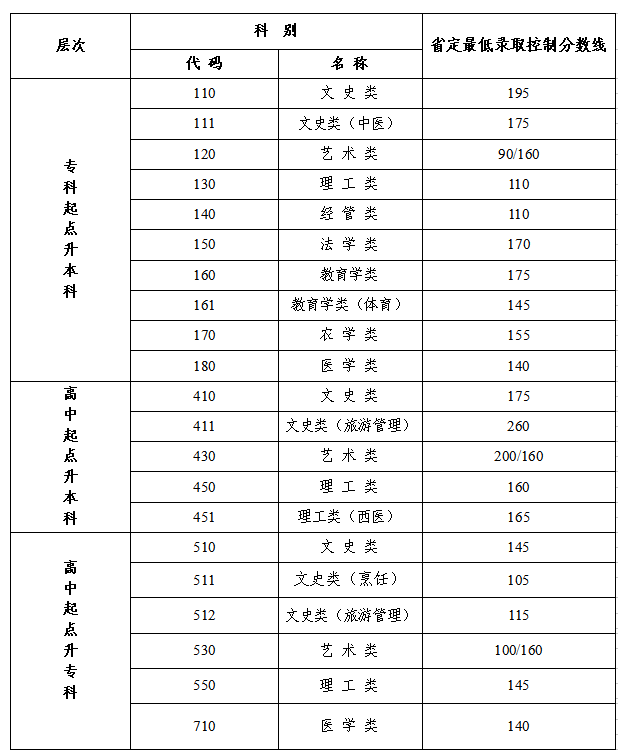 2021年江苏成考分数线