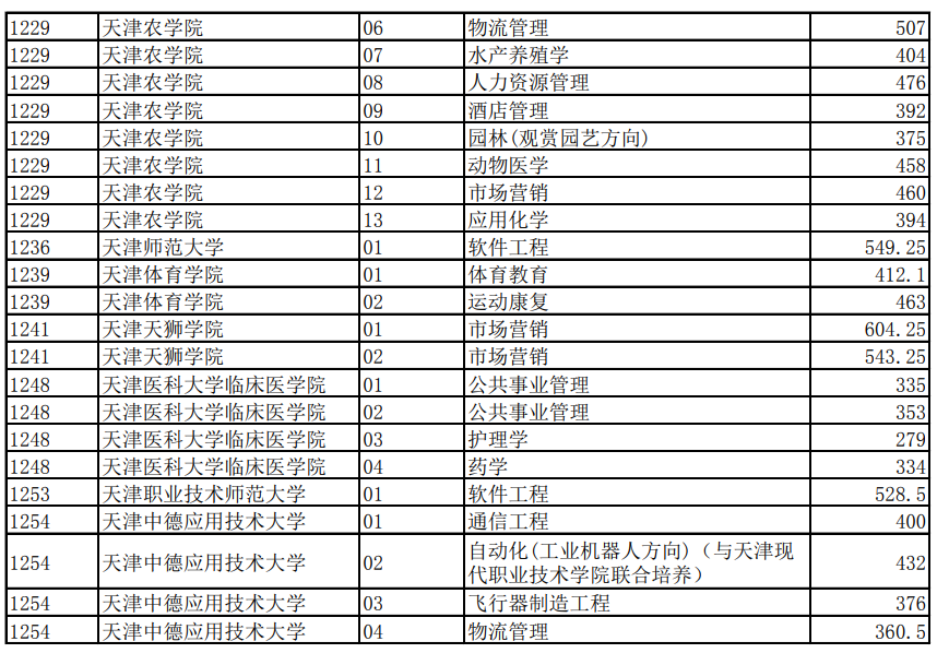 2022年天津专升本可以报考哪些大学