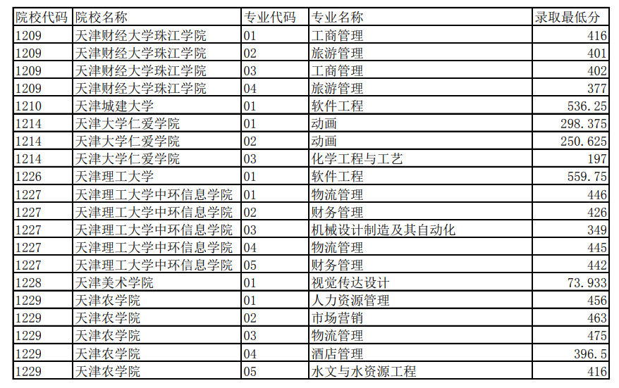 2022年天津专升本可以报考哪些大学