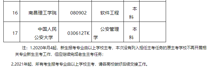 2022年江西自考学校名单及招生专业一览