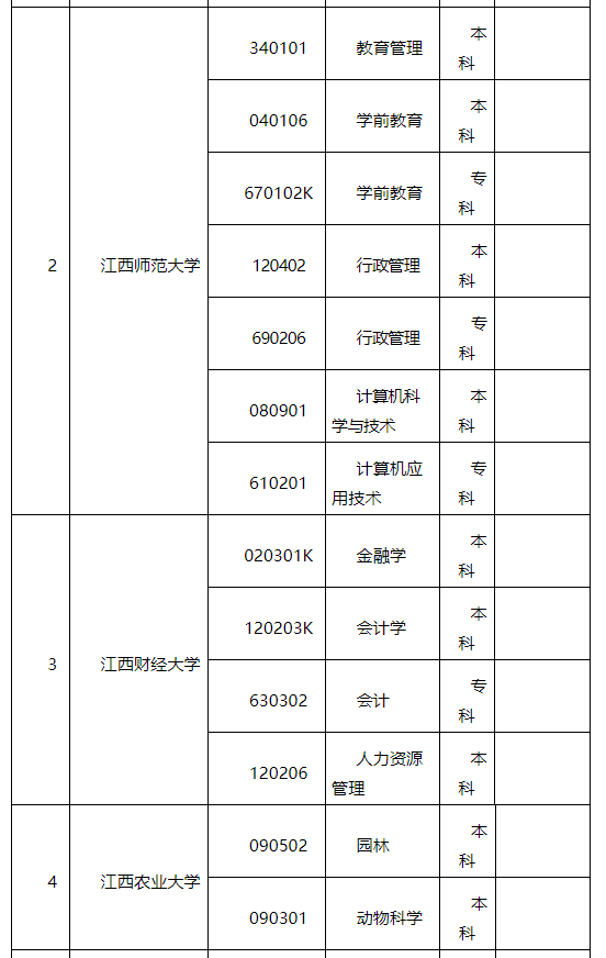 2022年江西自考学校名单及招生专业一览