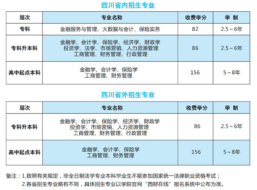 2022年西南财经大学网教专业名单