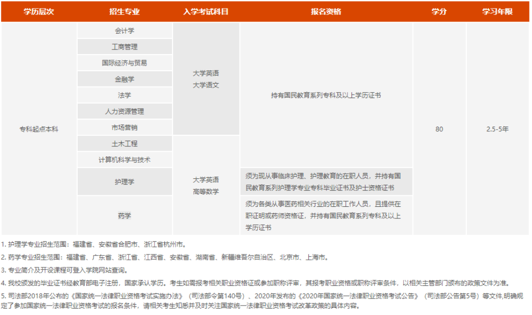 厦门大学网络教育的报考条件及要求