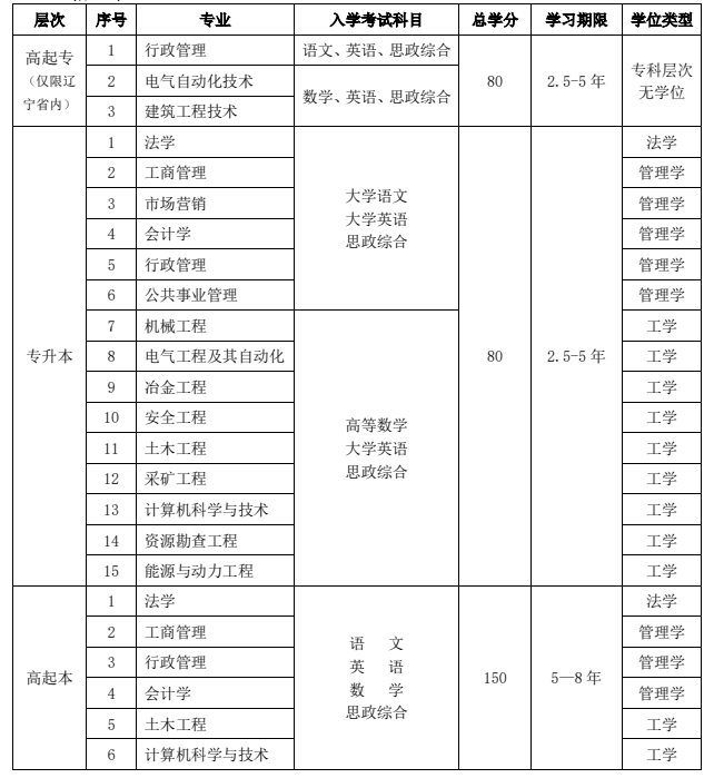 2022年东北大学网教招生专业名单