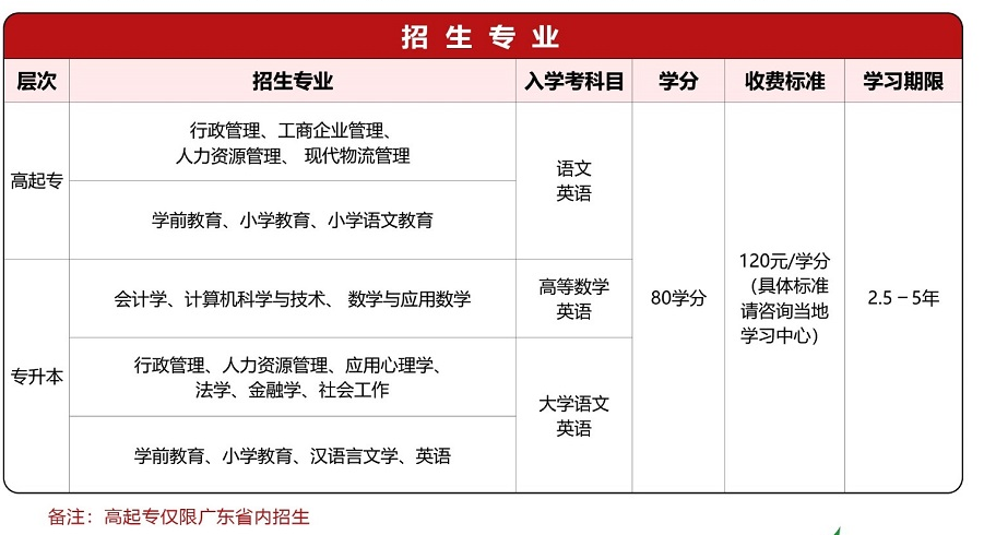 华南师范大学网教招生专业及学费标准