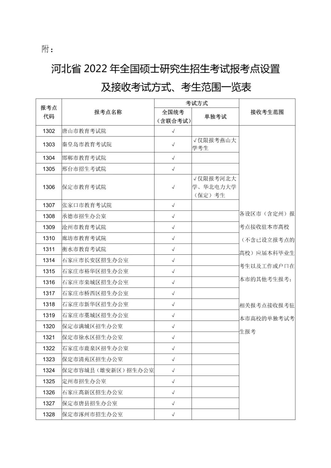 河北省2022年全国硕士研究生招生考试网上报名须知