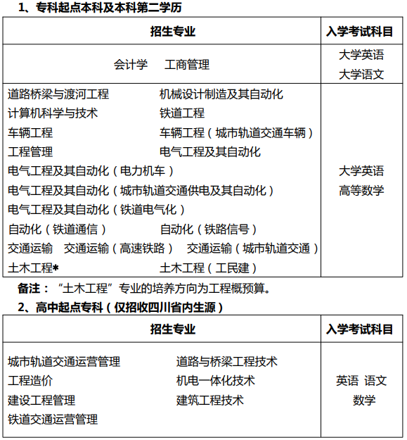西南交通大学2022年网教专业名单