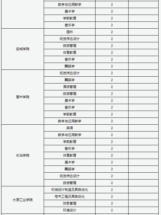 2022年山西统招专升本招生院校及专业一览表