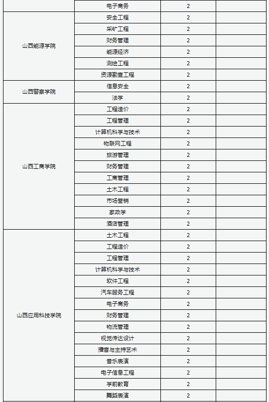 2022年山西统招专升本招生院校及专业一览表