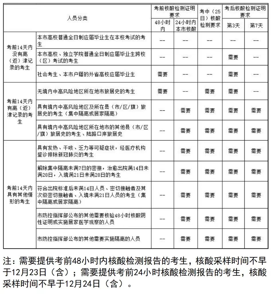 天津市2022年研考初试考前提示 （防疫要求篇）