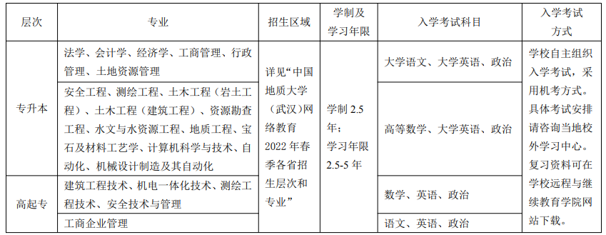 中国地质大学（武汉）2022年网教招生专业