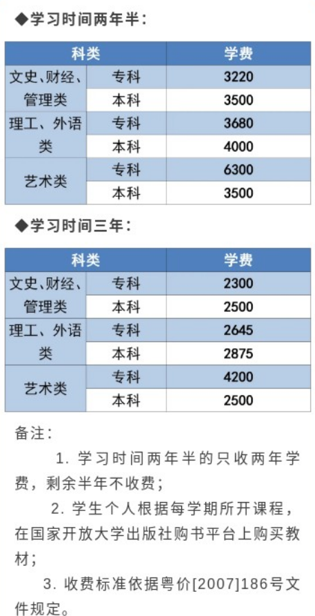 广州开放大学各专业学费是多少钱