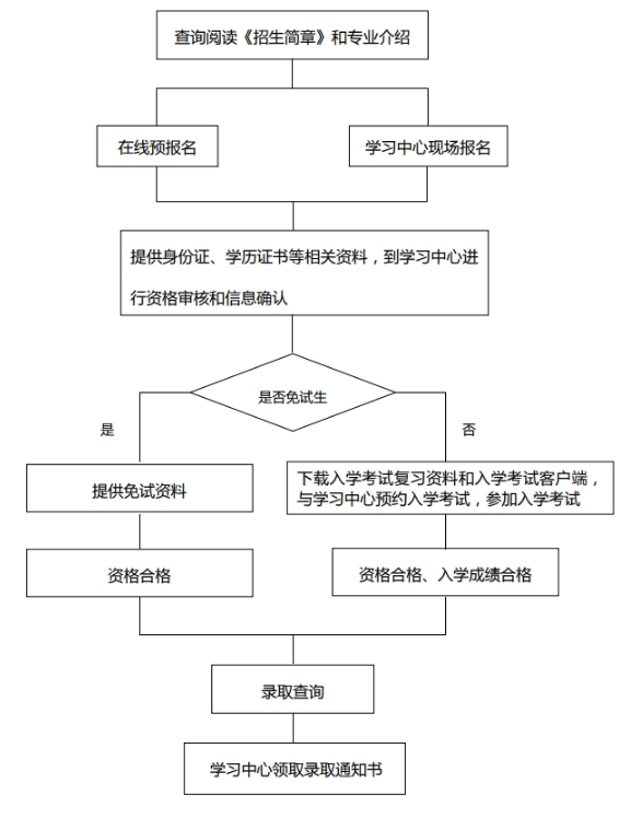 中国地质大学（武汉）网络教育报名流程