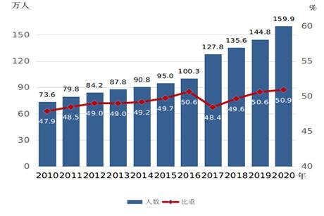 国家统计局：高等教育在校生中女研究生占比达50.9%