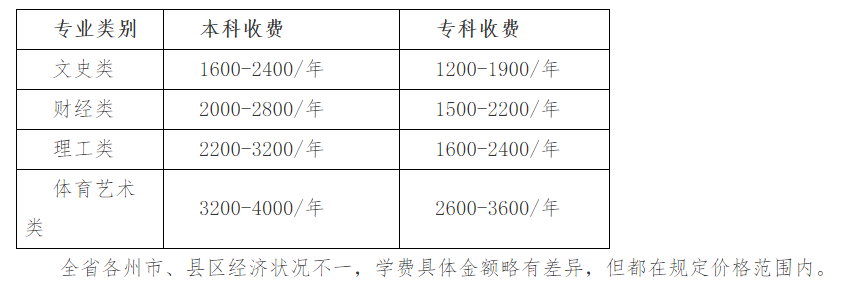 贵州开放大学各专业学费标准