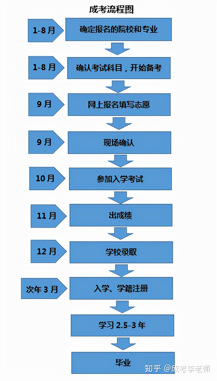 成人高考怎么报名