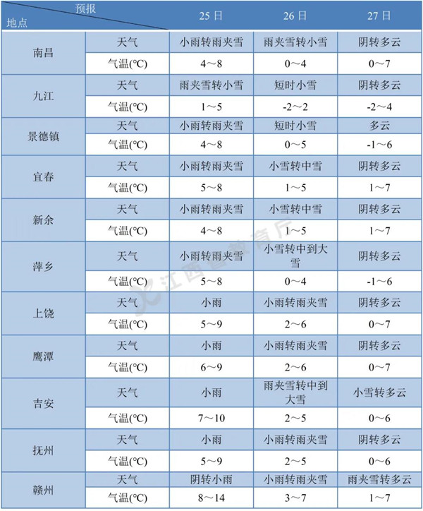 江西省教育考试院：2022研考生 考试期间气温骤降 注意防寒保暖