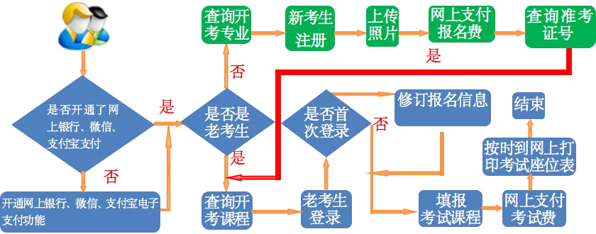 成人自考本科咨询