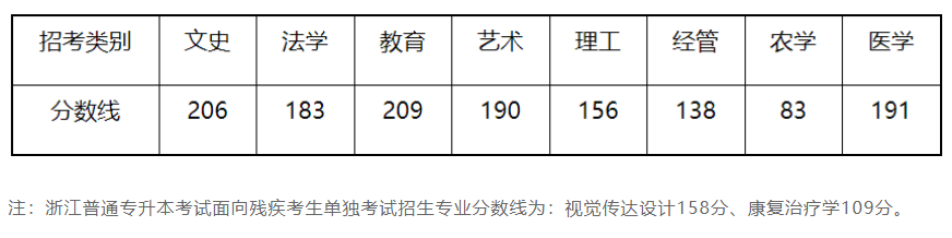 浙江2021年普通专升本录取分数线