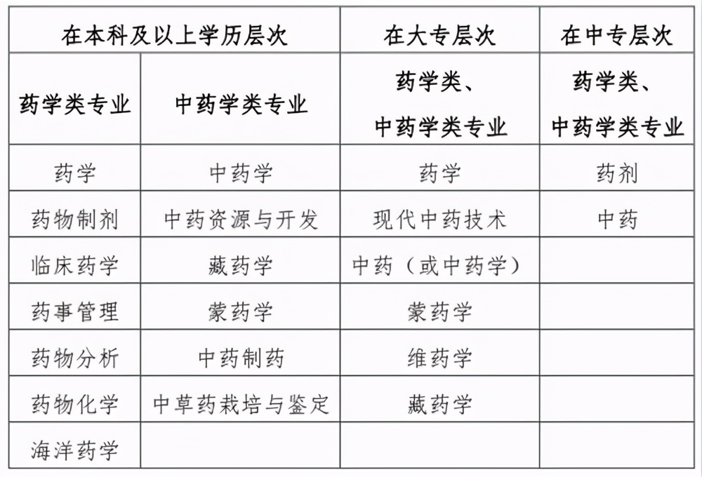 成人考药师证怎样考