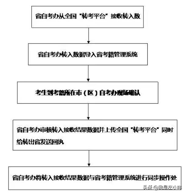 自考考不过转成考可以吗