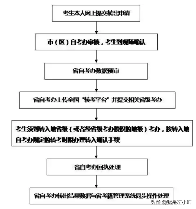 自考考不过转成考可以吗