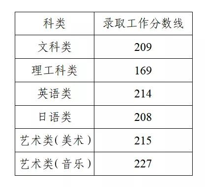 2021年江苏专转本考试录取分数线