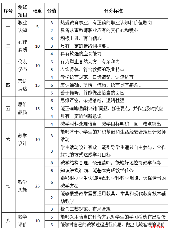 小学教师资格证面试评分标准