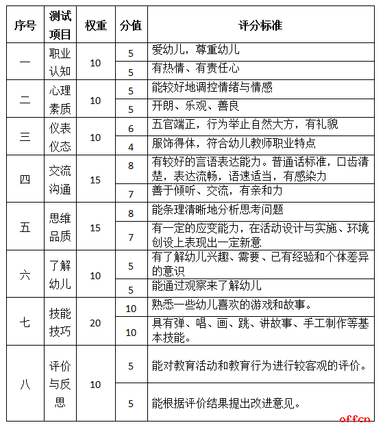 幼儿园教师资格证面试评分标准