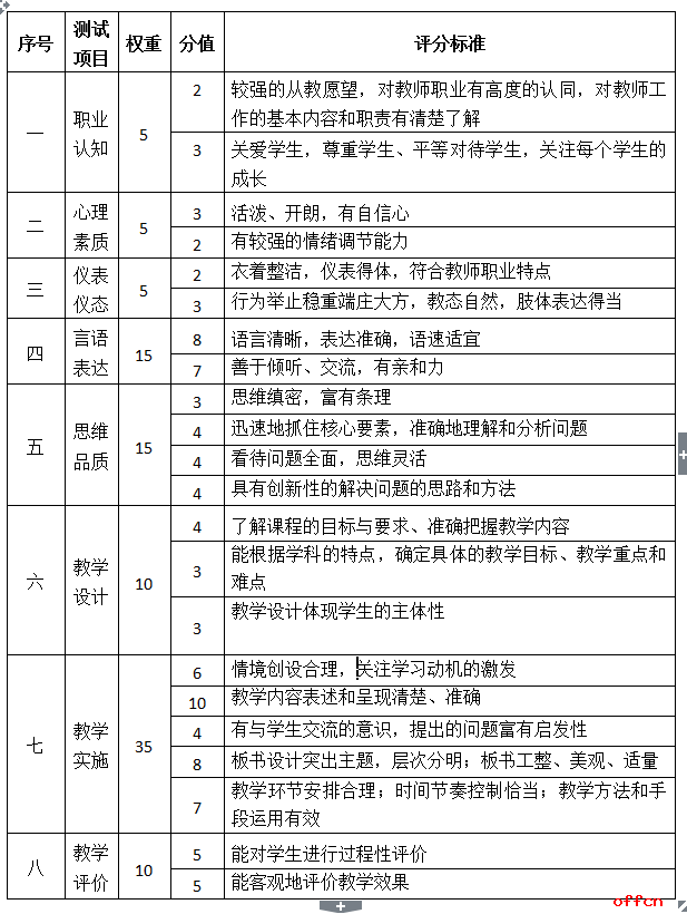 中学教师资格证面试评分标准