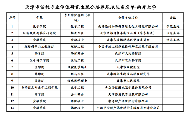 南开大学13基地获评天津市专业学位研究生联合培养基地