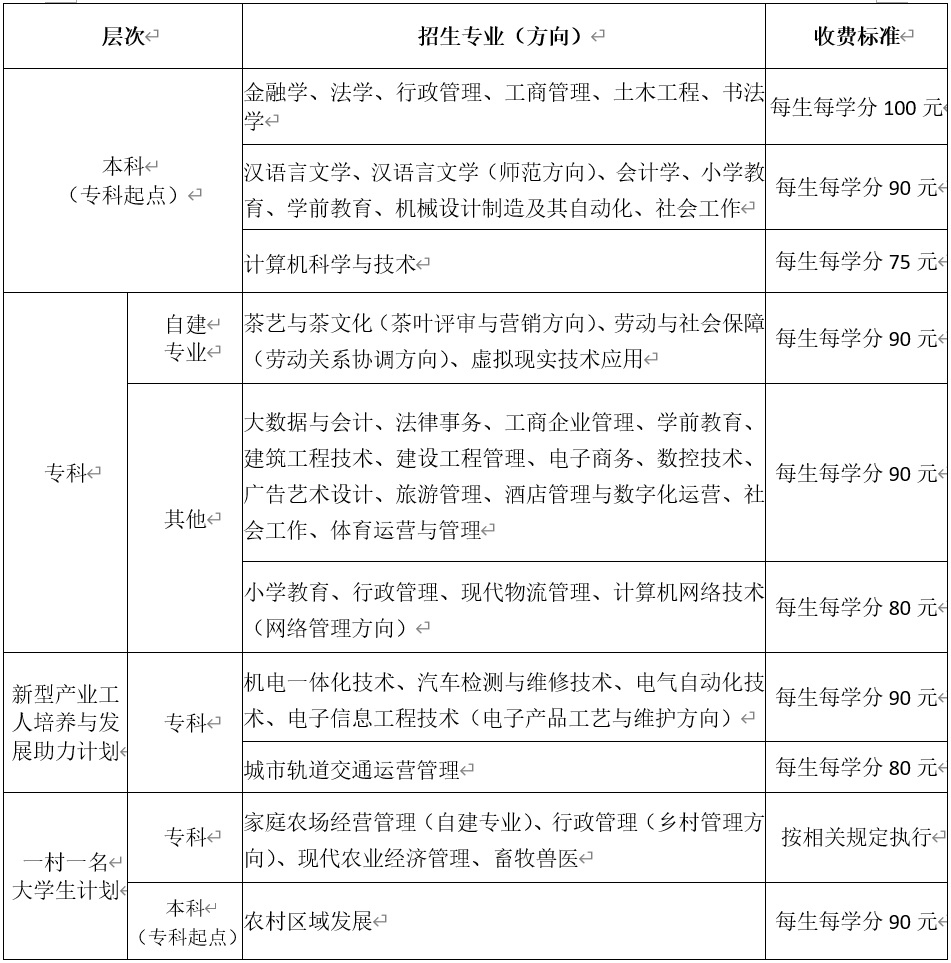 福建开放大学2022年招生专业及费用标准