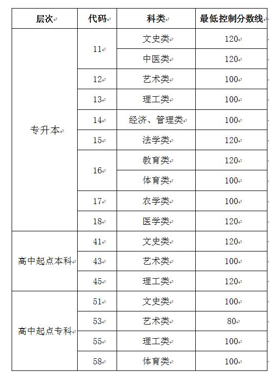 山东成考录取分数线