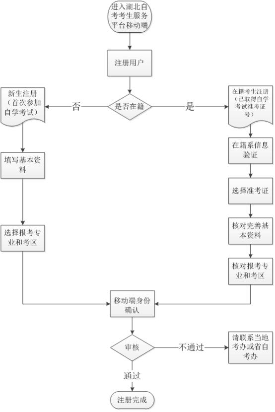 湖北省自学考试网上报名详细流程
