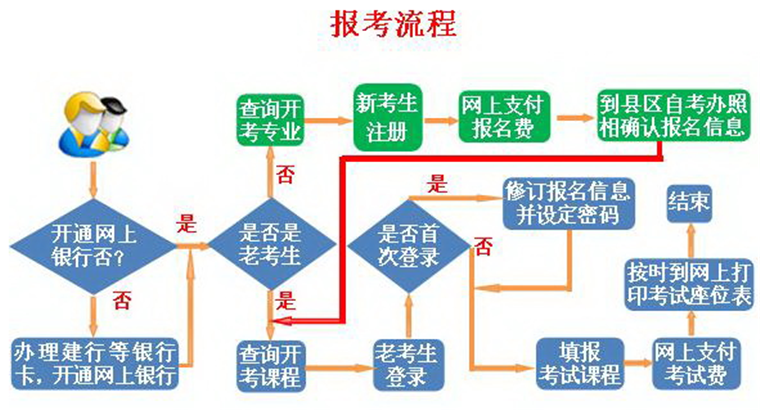 2019年甘肃自考报名条件有哪些