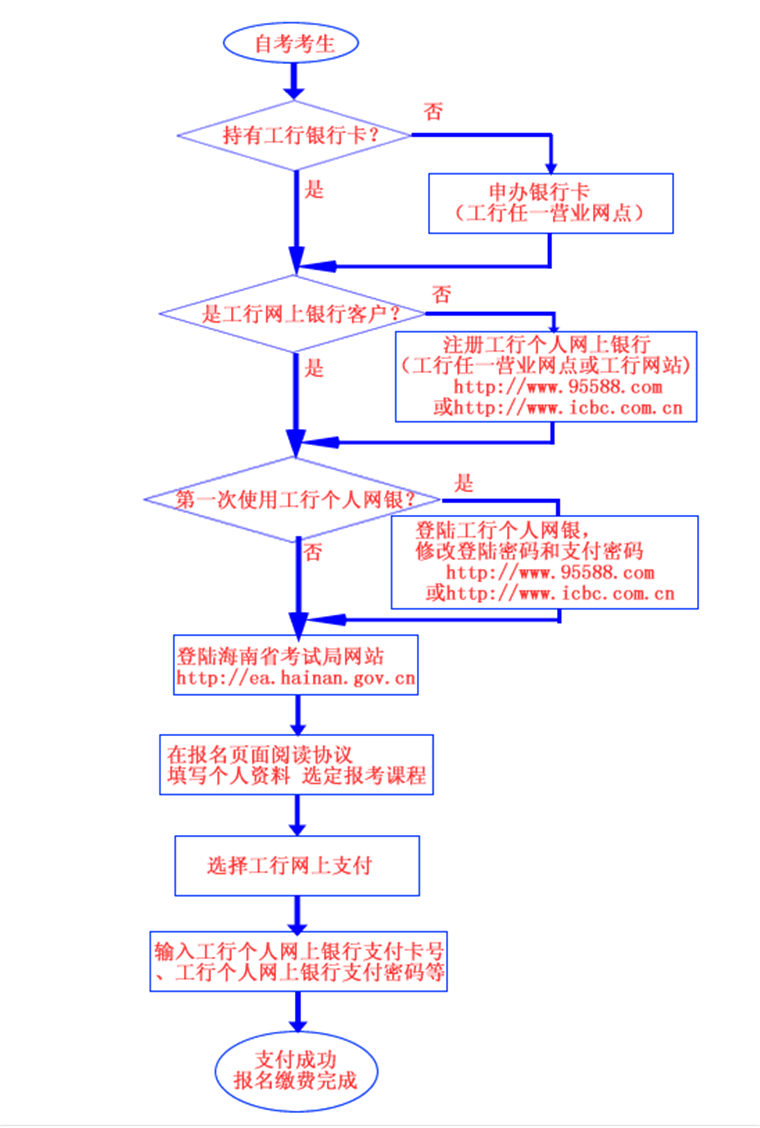 2019年海南自考报名条件有哪些