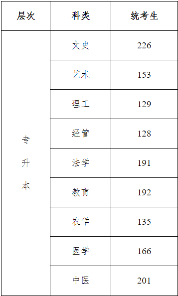 河北2021成考的考试科目有哪些 需要考几门