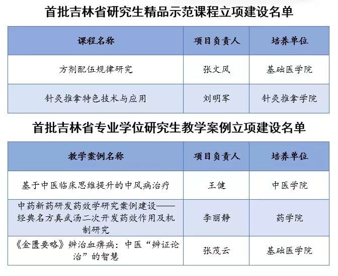 长春中医药大学多个课程获评首批省研究生精品示范课程