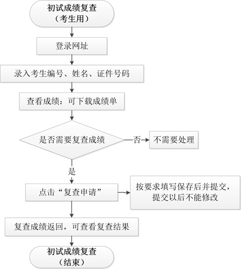 华中科技大学：关于2022年硕士研究生招生考试初试成绩公布及提交复查申请的通知